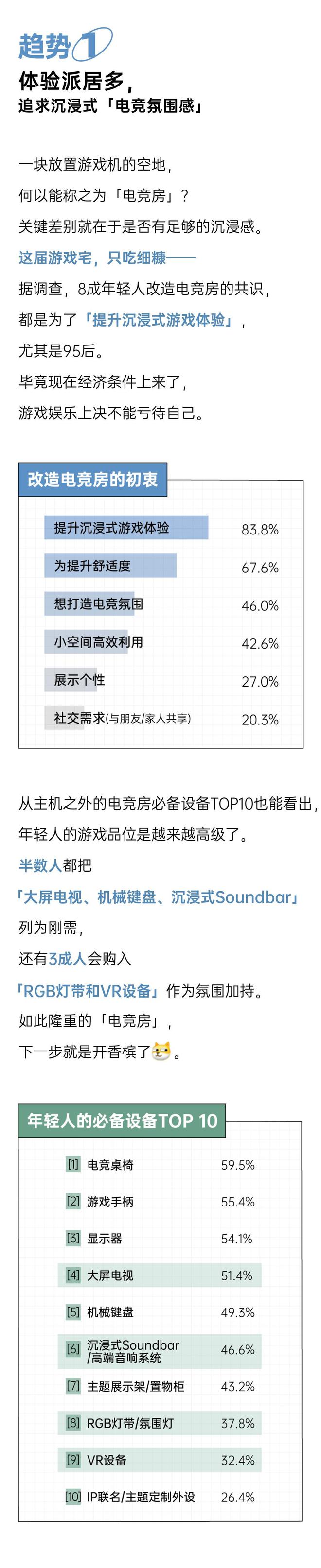 为兴趣一掷千金，3成人愿花超10000元改造电竞房丨2025年轻人「电竞房」趋势观察