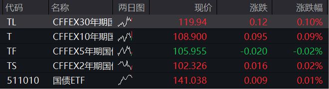 A股早盘震荡走低，大消费板块回调，港股恒指下跌，医药、地产领跌，国债期货走强