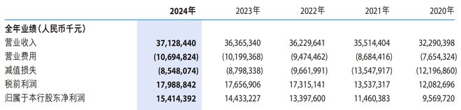 总资产突破2万亿，徽商银行“中西部第一大行”地位稳了
