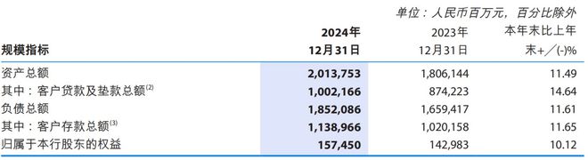 总资产突破2万亿，徽商银行“中西部第一大行”地位稳了