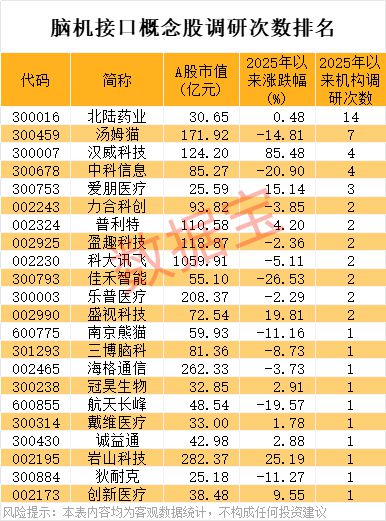 300044，业绩爆雷，股价连续“20cm”跌停！脑机接口新进展，机构关注这些股