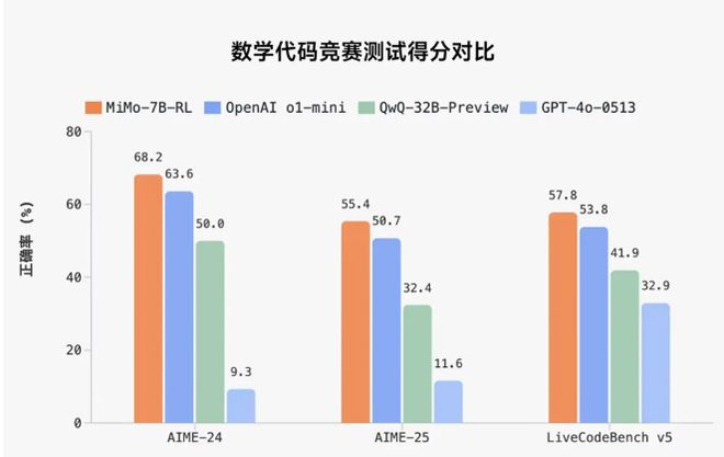 小米推出首个推理开源大模型Mimo！以7B参数打败OpenAI o1-mini和阿里QwQ-32B-Preview