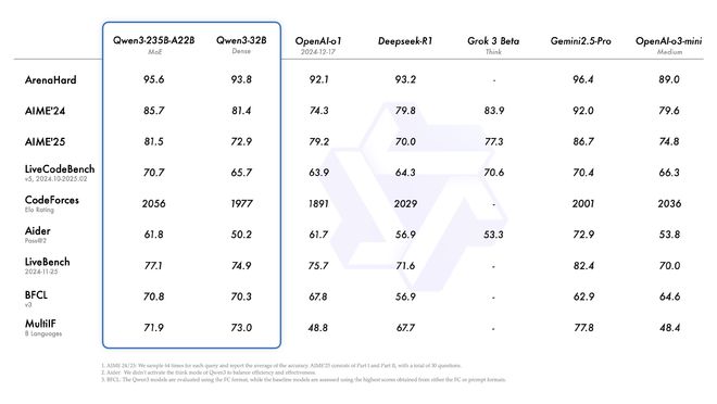 阿里发布最强开源模型Qwen 3，参数量仅为DeepSeek-R1的1/3