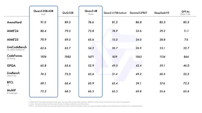 阿里发布最强开源模型Qwen 3，参数量仅为DeepSeek-R1的1/3