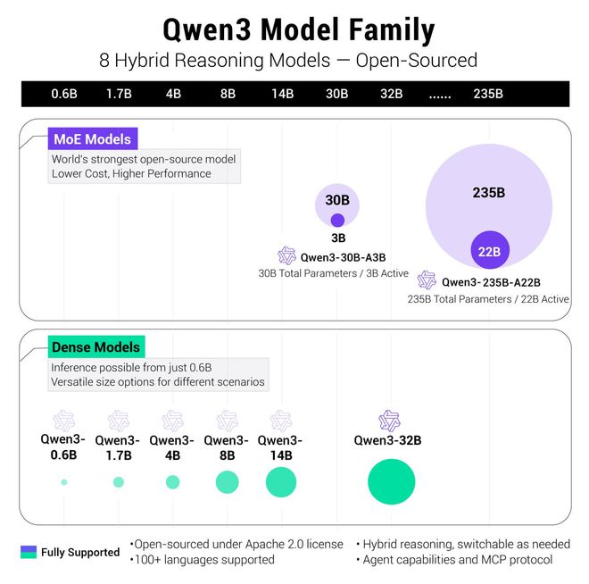 阿里发布最强开源模型Qwen 3，参数量仅为DeepSeek-R1的1/3