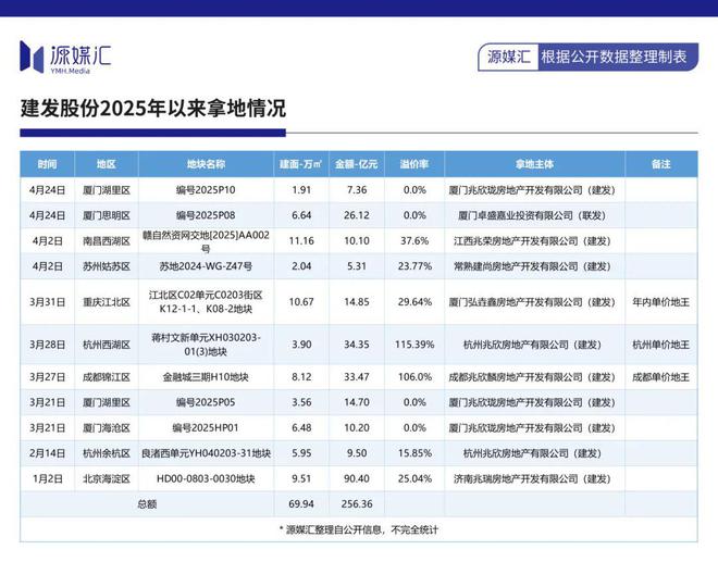四年“失血”208亿，“黑马”建发还在狂飙