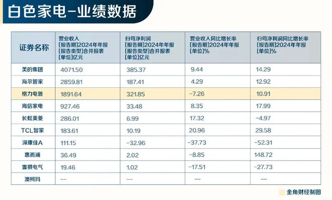 不用海归的格力，掉队了