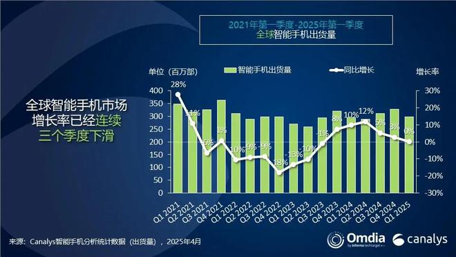 2025Q1全球智能手机市场同比微涨0.2%，多个区域市场出现下滑