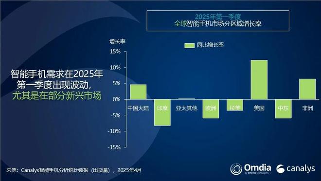 2025Q1全球智能手机市场同比微涨0.2%，多个区域市场出现下滑