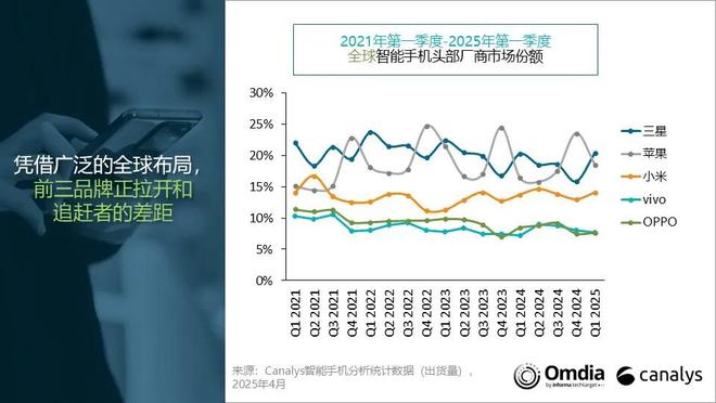 2025Q1全球智能手机市场同比微涨0.2%，多个区域市场出现下滑
