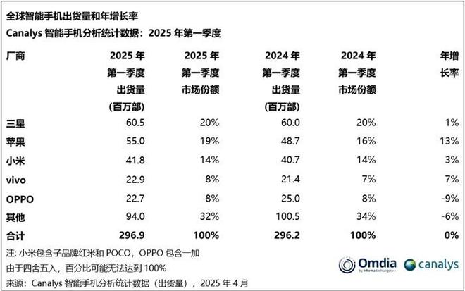 2025Q1全球智能手机市场同比微涨0.2%，多个区域市场出现下滑