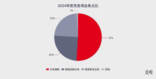 安克CEO跟我们聊了聊，特朗普阴影前业绩“爆表”的底层逻辑
