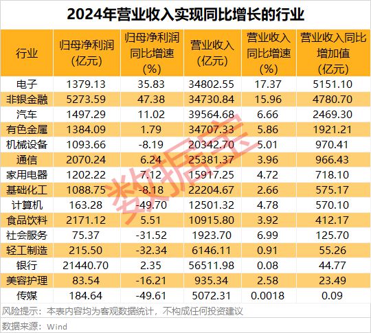A股2024年业绩50强出炉！净利润“千亿俱乐部”首达10家！两大行业领跑，这些龙头股排名突飞猛进