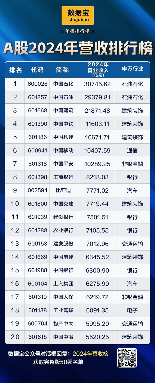 A股2024年业绩50强出炉！净利润“千亿俱乐部”首达10家！两大行业领跑，这些龙头股排名突飞猛进