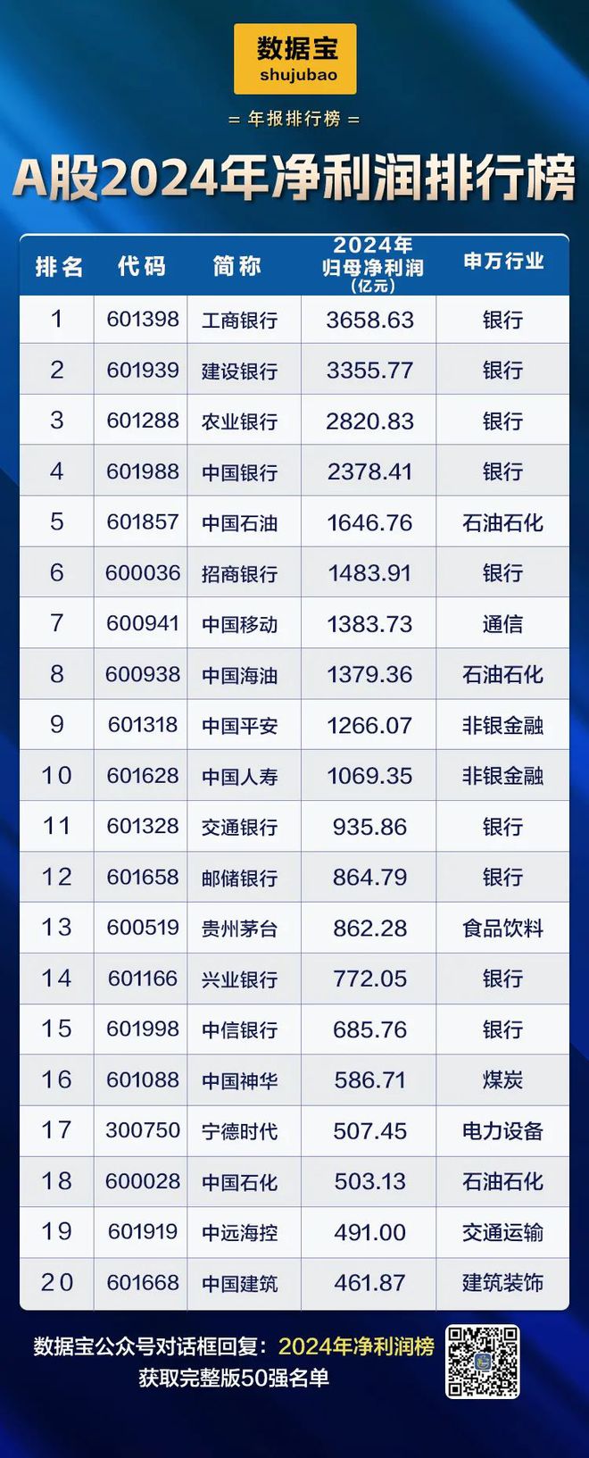 A股2024年业绩50强出炉！净利润“千亿俱乐部”首达10家！两大行业领跑，这些龙头股排名突飞猛进