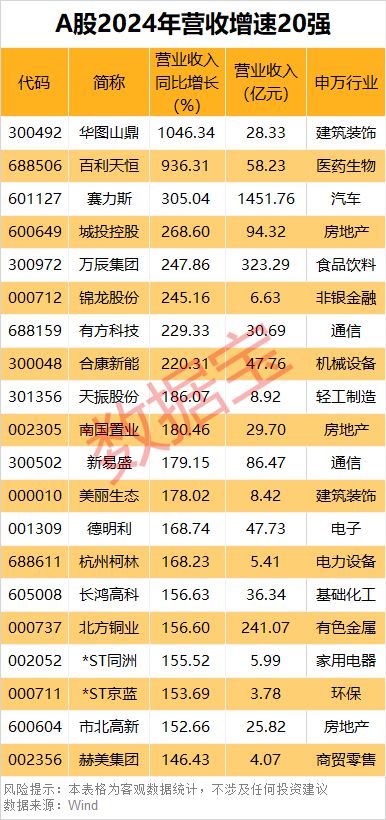 A股2024年业绩50强出炉！净利润“千亿俱乐部”首达10家！两大行业领跑，这些龙头股排名突飞猛进