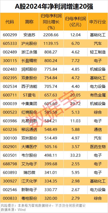 A股2024年业绩50强出炉！净利润“千亿俱乐部”首达10家！两大行业领跑，这些龙头股排名突飞猛进