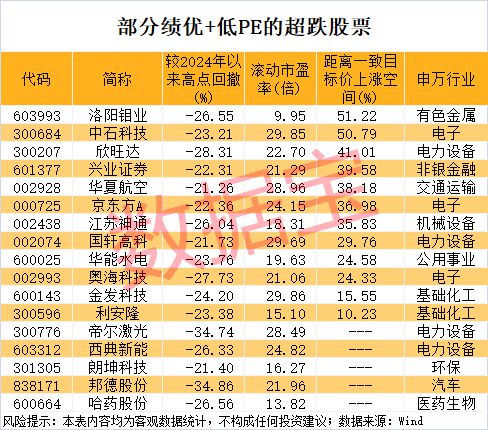 机构最新盯上的绩优股出炉！人形机器人龙头涨幅翻倍，这些低PE股处于超跌状态