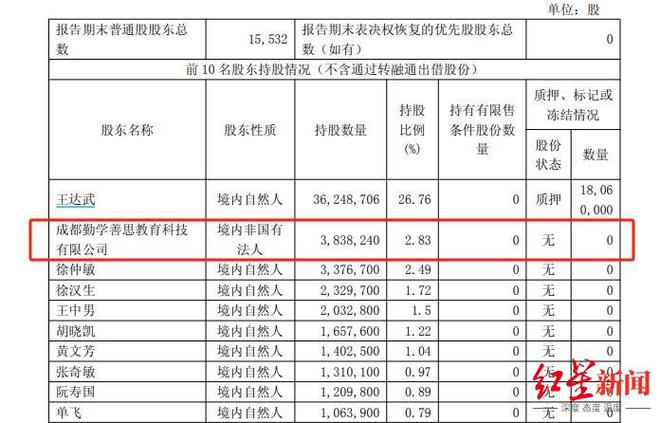 教培机构大手笔“炒股”，炒成多家A股公司十大股东，持股市值超9000万