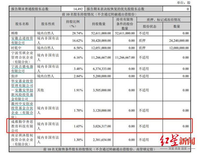 教培机构大手笔“炒股”，炒成多家A股公司十大股东，持股市值超9000万
