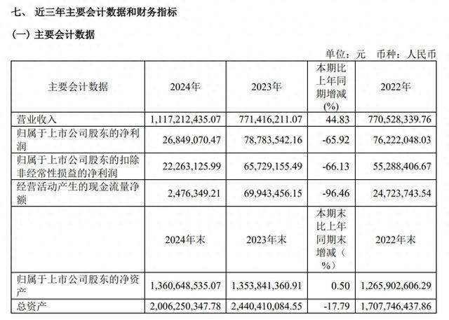 行业整体下行，应收款坏账计提大增，恒为科技增收不增利，去年净利大降66%
