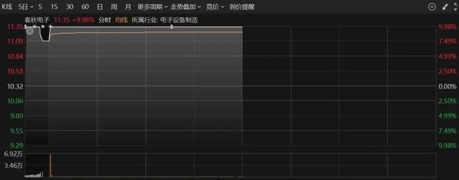 沪指激战3300点！利好不断，多股直线涨停！