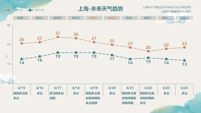 上海天气太刺激：马上冲破30度！之后最高温一路直降，还有明显降水