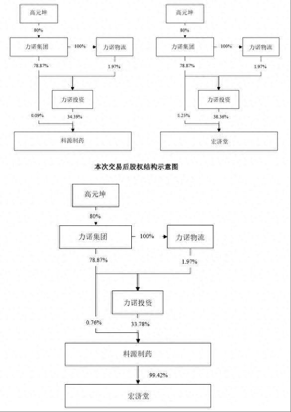 公司热点 | 科源制药拟35.81亿元并购宏济堂，资本局背后能否双赢？