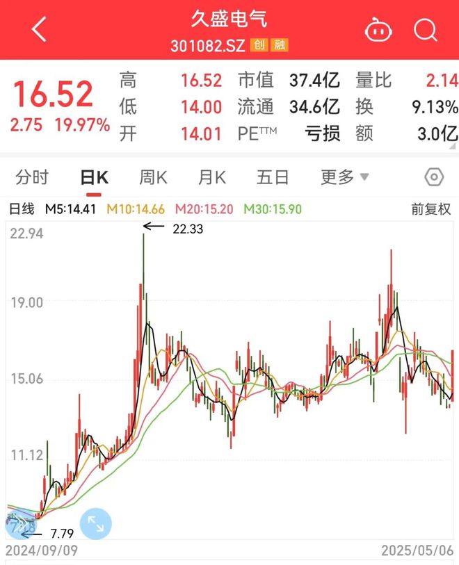 可控核聚变迎重大利好，301082开盘迅速涨停！数据基础设施建设有望提速，多只细分龙头获机构扎堆看好