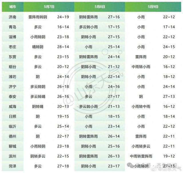 今起三天山东大范围降雨！中到大雨+冰雹+阵风9级，最新天气预报