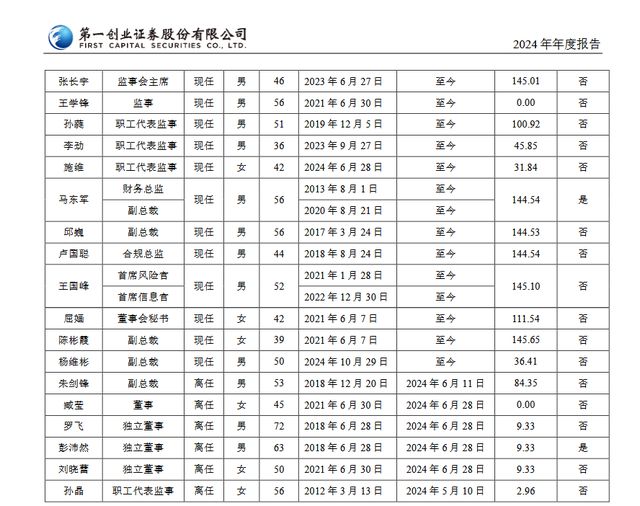超300万元！第一创业高管薪酬引投资者关注，去年券商高管普遍降薪