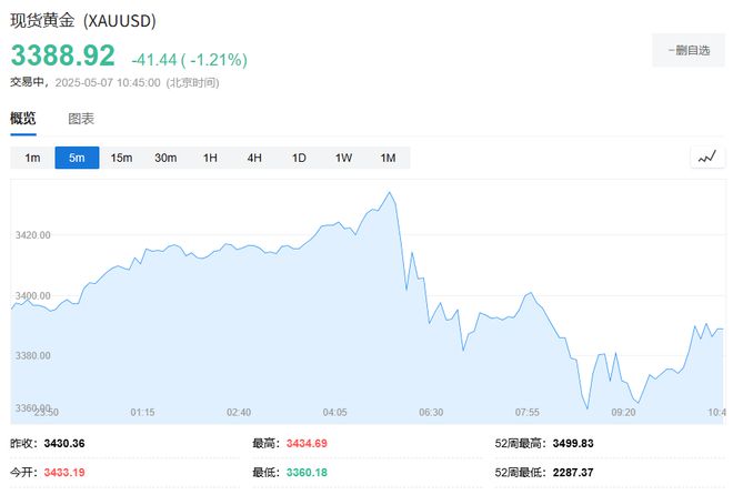 中国消息提振，亚洲股市全线上涨，原油铁矿石上涨，黄金大跌40美元