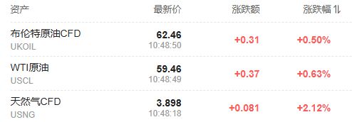 中国消息提振，亚洲股市全线上涨，原油铁矿石上涨，黄金大跌40美元