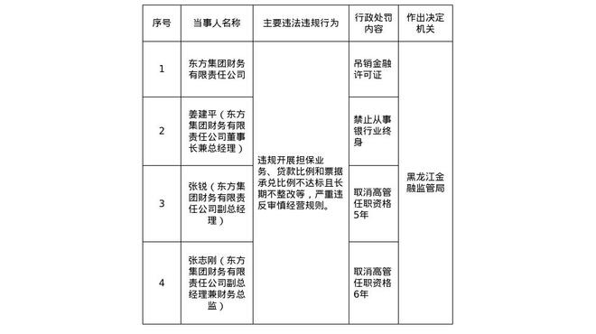 东方集团财务有限责任公司被罚吊销金融许可证，涉违规开展担保业务等