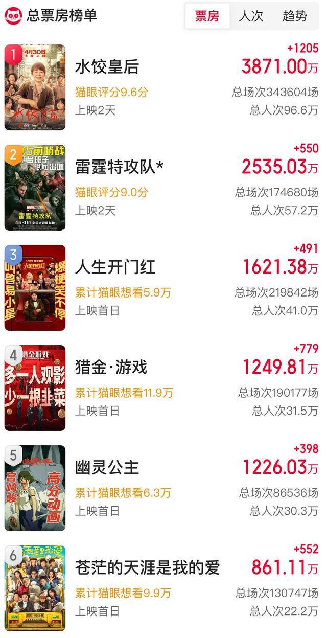 《水饺皇后》票房暂列“五一档”第一，口碑两极分化，马丽路演感谢沈腾：他是我的恩人