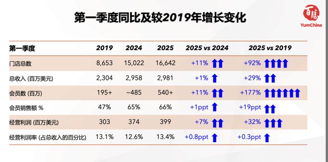 为了拉客，肯德基客单价快降回6年前