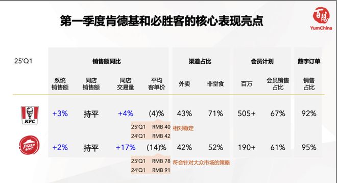为了拉客，肯德基客单价快降回6年前