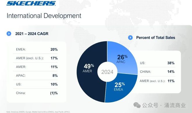 94亿美元！赫赫有名的3G资本买下斯凯奇