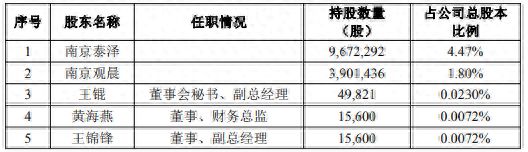 诚迈科技转亏1.26亿元，遭股东及高管“组团”拟减持，经营性现金流暴跌