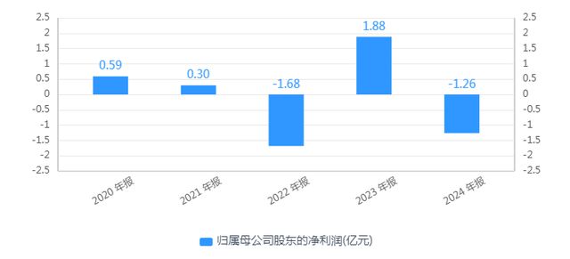 诚迈科技转亏1.26亿元，遭股东及高管“组团”拟减持，经营性现金流暴跌