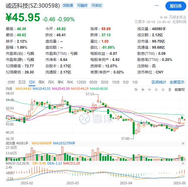 诚迈科技转亏1.26亿元，遭股东及高管“组团”拟减持，经营性现金流暴跌
