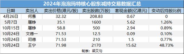 泡泡玛特被创始股东一周内高位清仓22亿港元？蜂巧资本：投退全周期
