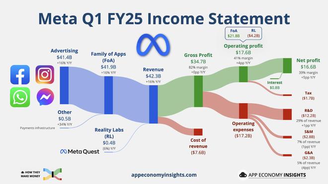 扛住关税压力加码AI！Meta Q1广告收入仍两位数增长，大幅上调今年支出指引 | 财报见闻