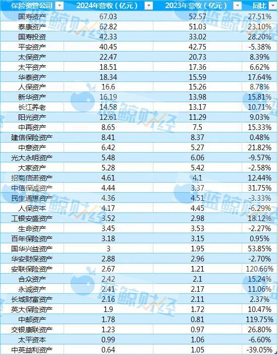 透视保险资管公司2024年业绩：营收突破400亿，TOP3净利超90亿占半壁江山