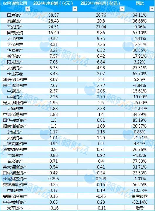 透视保险资管公司2024年业绩：营收突破400亿，TOP3净利超90亿占半壁江山