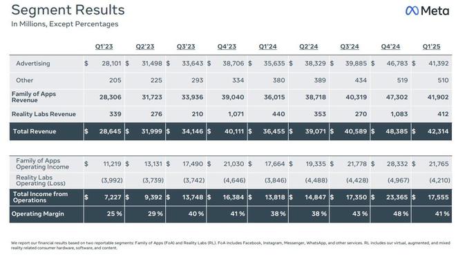 扛住关税压力加码AI！Meta Q1广告收入仍两位数增长，大幅上调今年支出指引 | 财报见闻