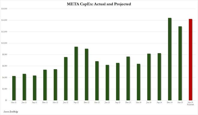 扛住关税压力加码AI！Meta Q1广告收入仍两位数增长，大幅上调今年支出指引 | 财报见闻