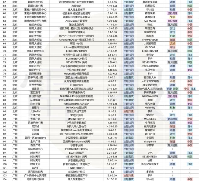 五一假期6城落地158场IP快闪，二次元流量密码还管用吗？