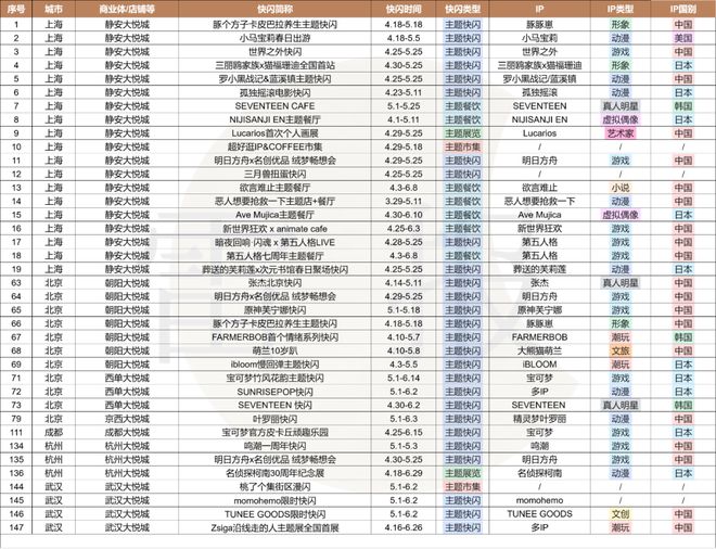 五一假期6城落地158场IP快闪，二次元流量密码还管用吗？