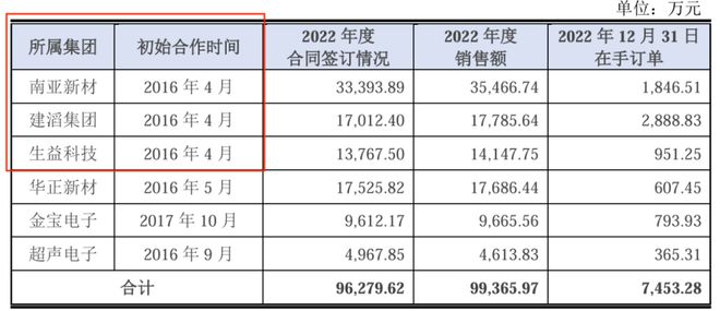同宇新材闯过“注册关”，张驰团队曾获密友纪仲林赠与1240万